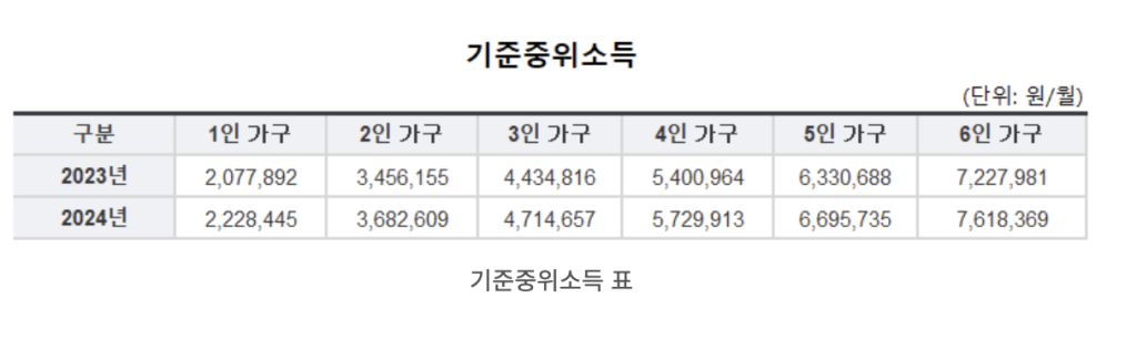 2024 청년내일 저축 계좌 가구소득 기준중위소득 