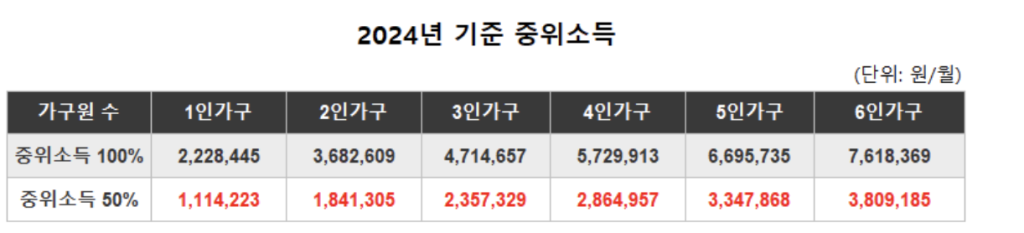 청년내일 저축계좌 2024 기준 중위 소득표