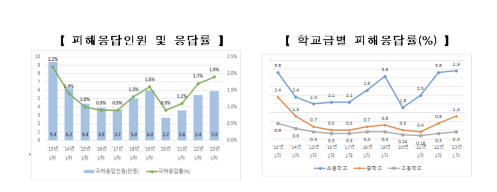 학교폭력 실태조사 사이트 홈페이지 결과